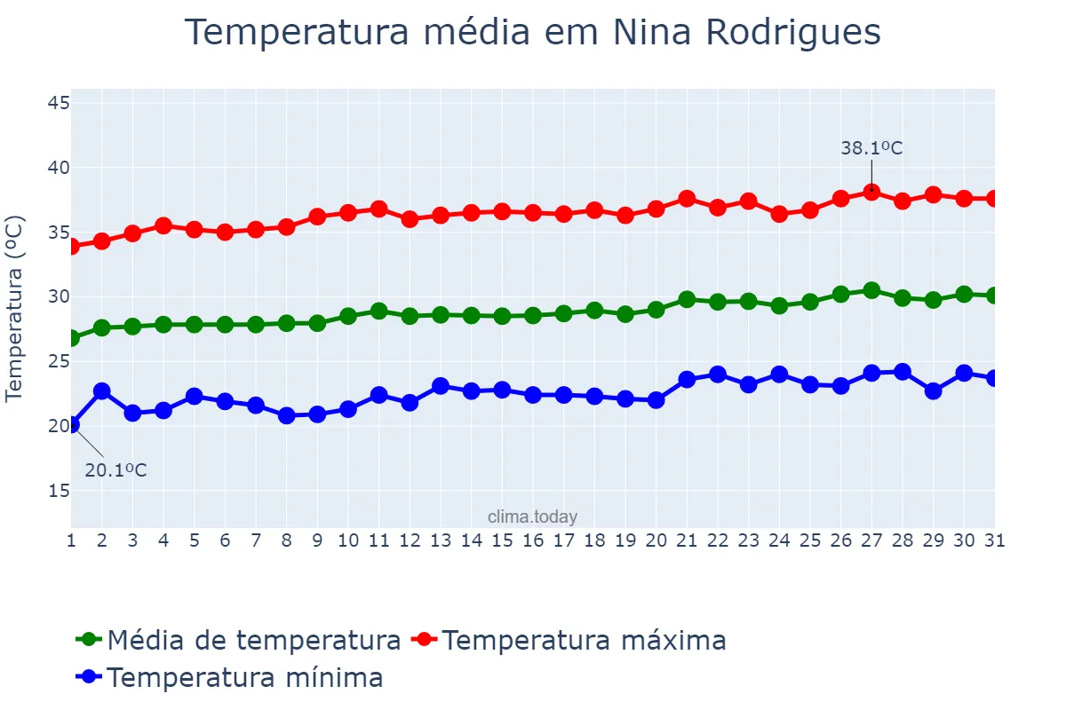 Temperatura em agosto em Nina Rodrigues, MA, BR