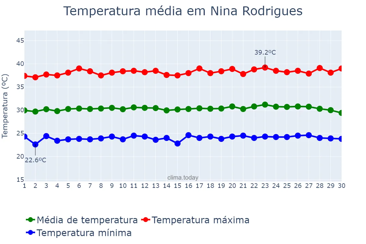 Temperatura em setembro em Nina Rodrigues, MA, BR