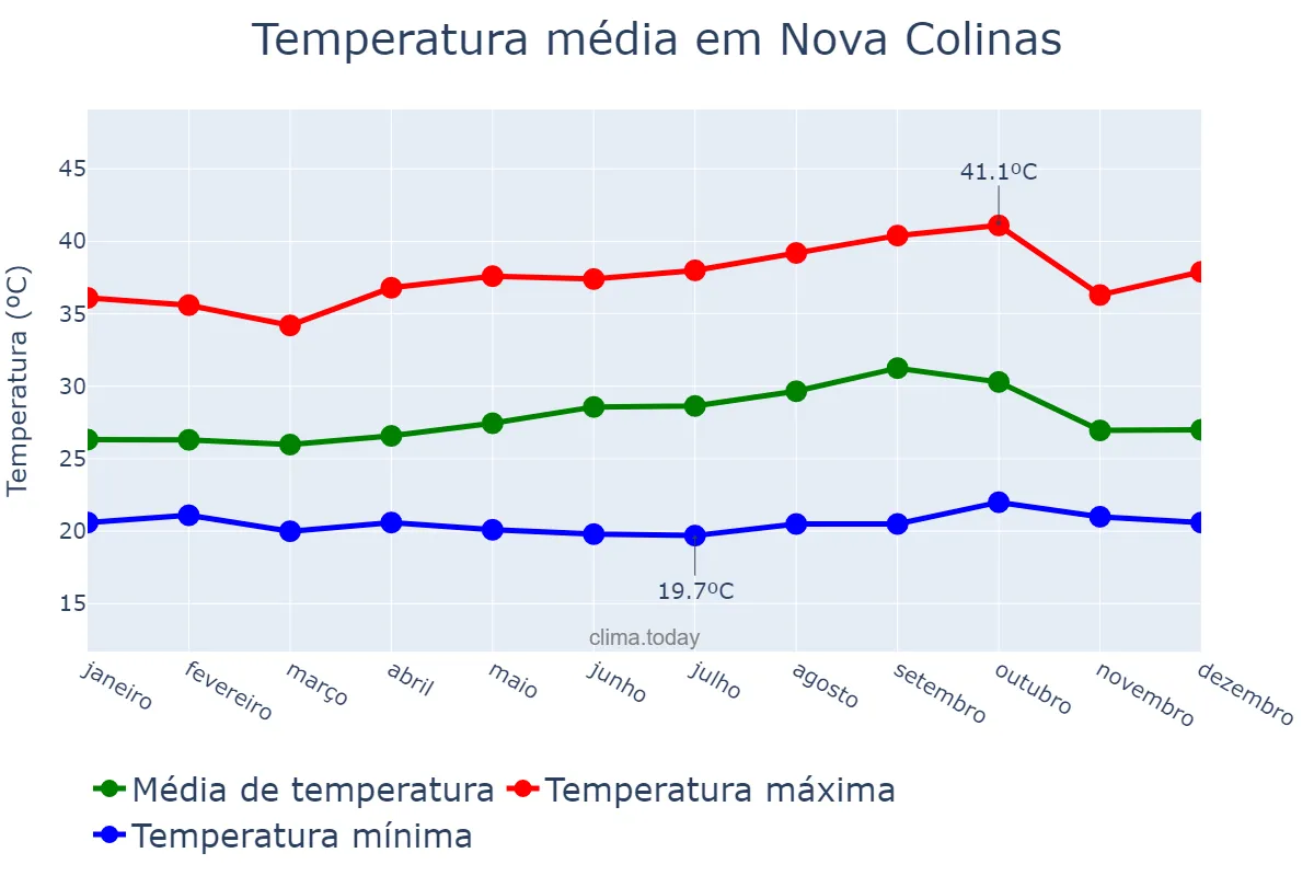 Temperatura anual em Nova Colinas, MA, BR