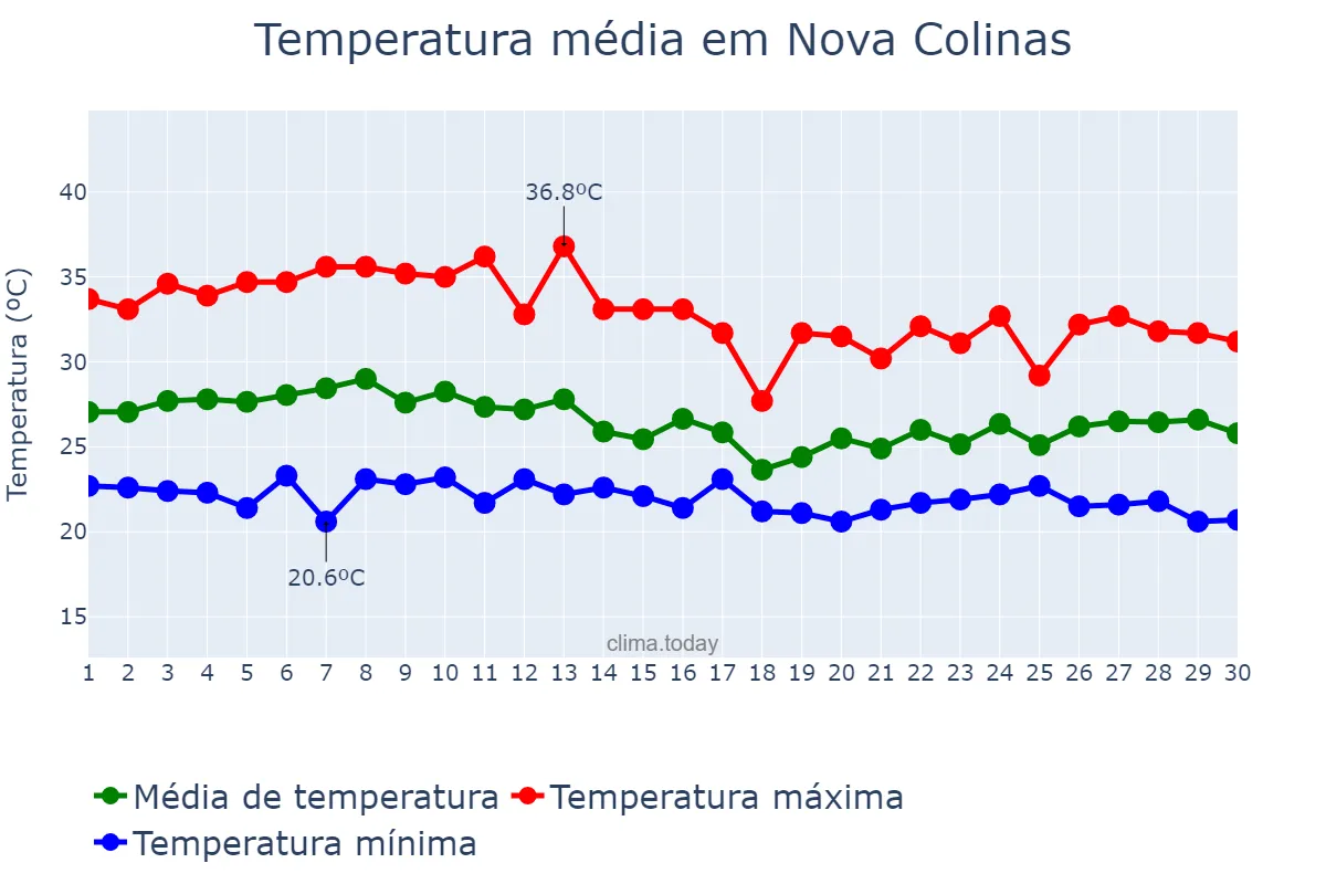 Temperatura em abril em Nova Colinas, MA, BR