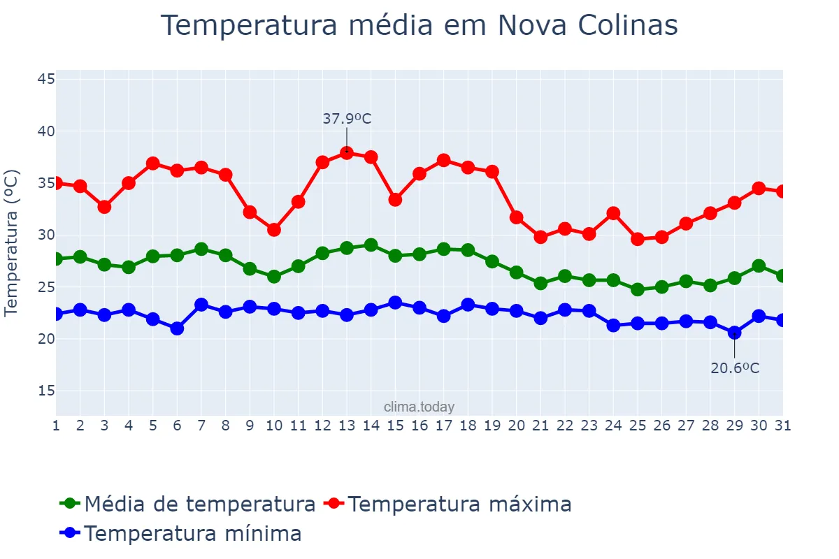 Temperatura em dezembro em Nova Colinas, MA, BR