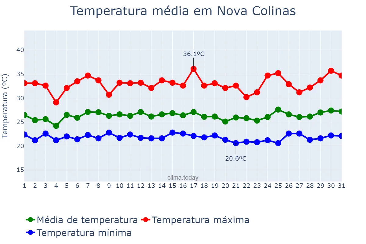 Temperatura em janeiro em Nova Colinas, MA, BR