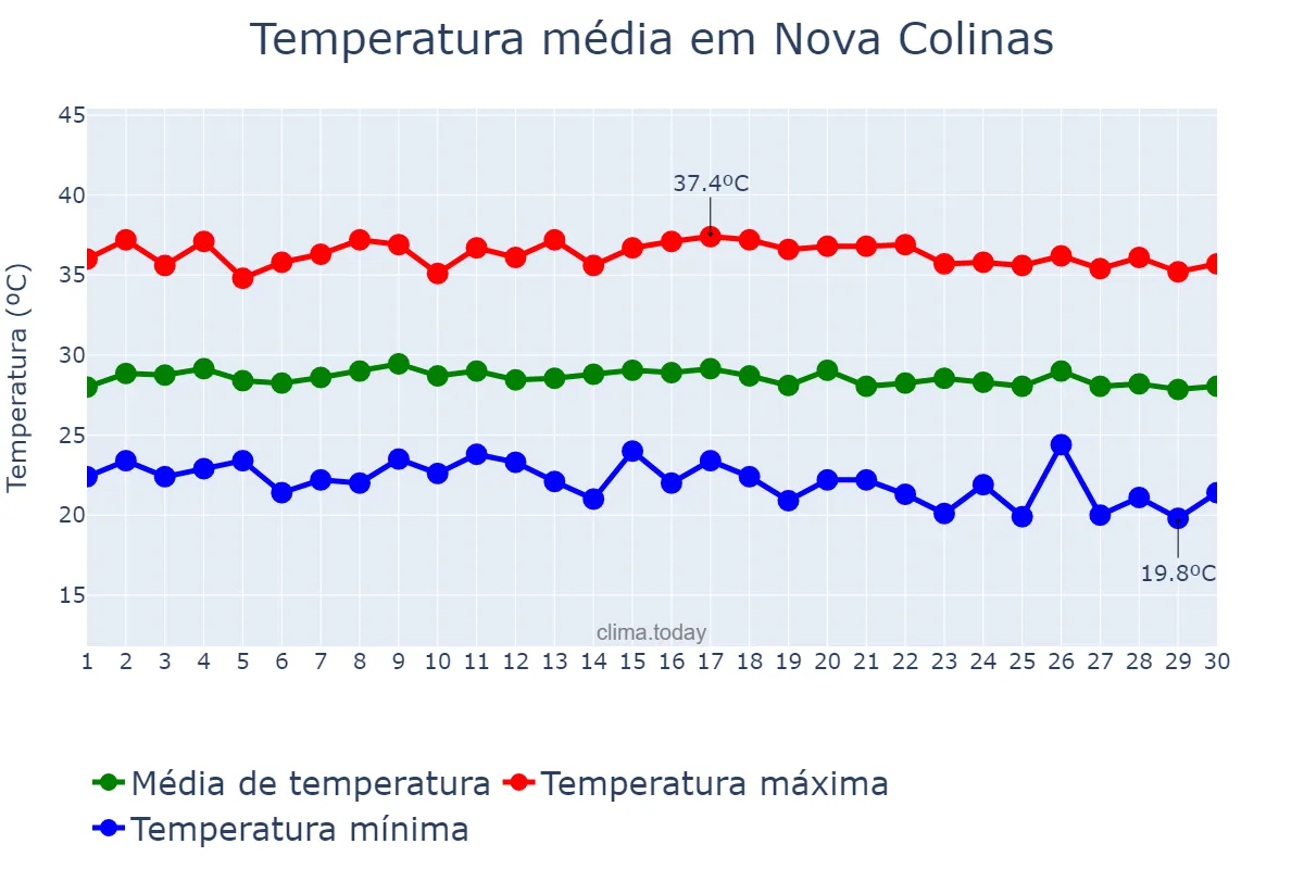 Temperatura em junho em Nova Colinas, MA, BR