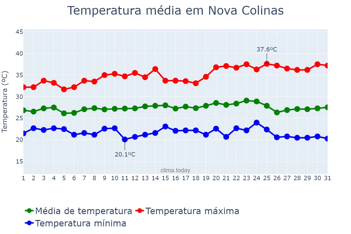 Temperatura em maio em Nova Colinas, MA, BR