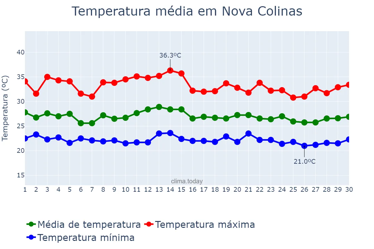 Temperatura em novembro em Nova Colinas, MA, BR