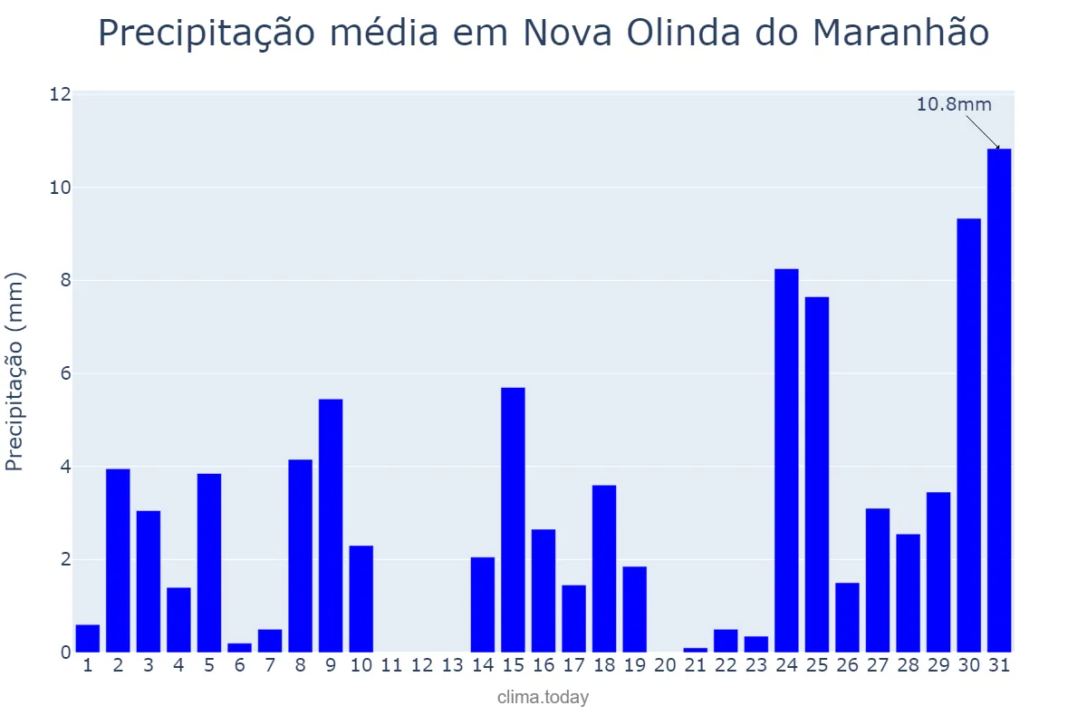 Precipitação em dezembro em Nova Olinda do Maranhão, MA, BR