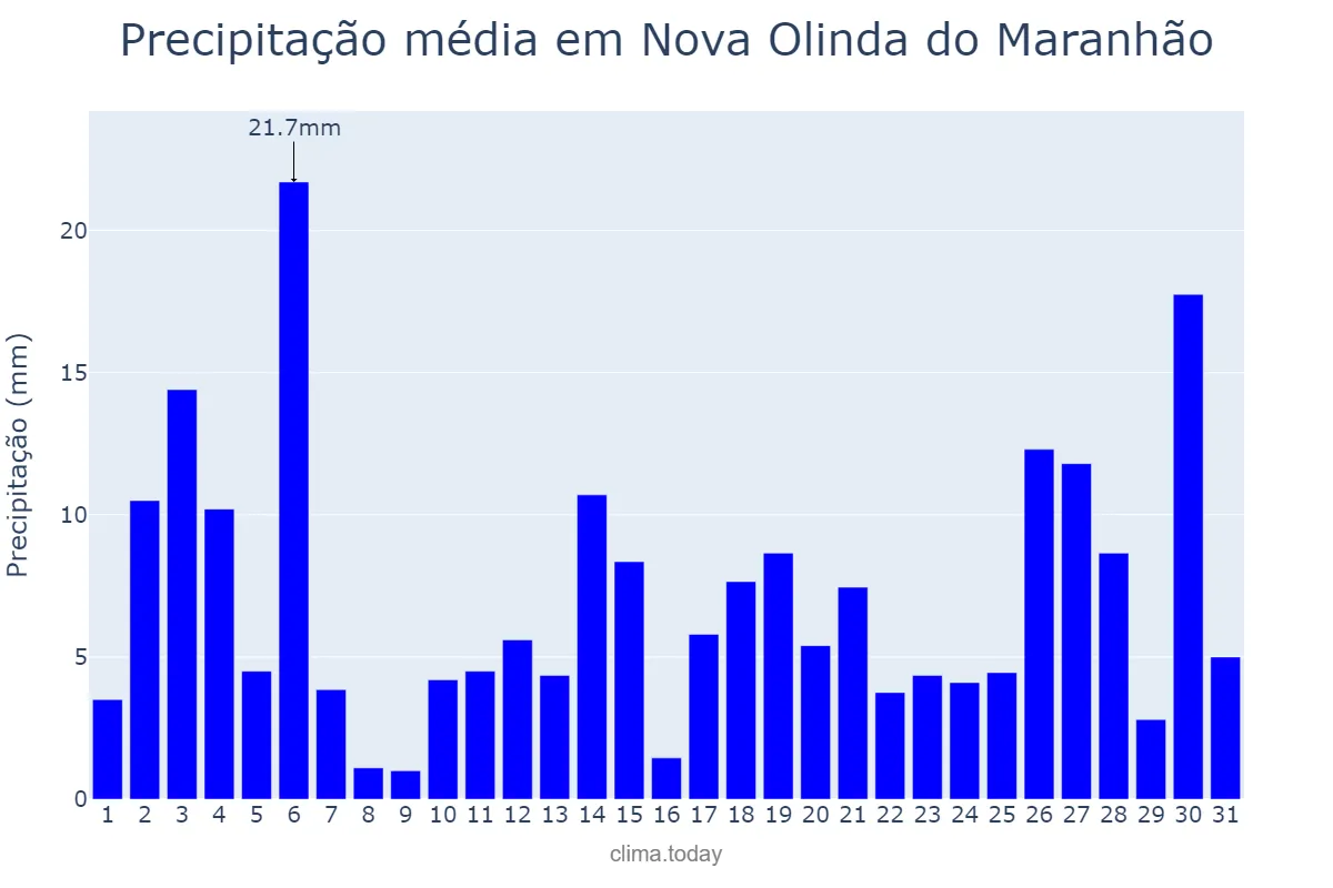 Precipitação em janeiro em Nova Olinda do Maranhão, MA, BR