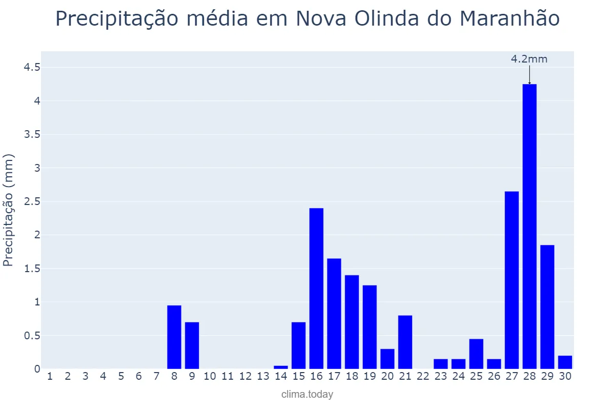 Precipitação em setembro em Nova Olinda do Maranhão, MA, BR