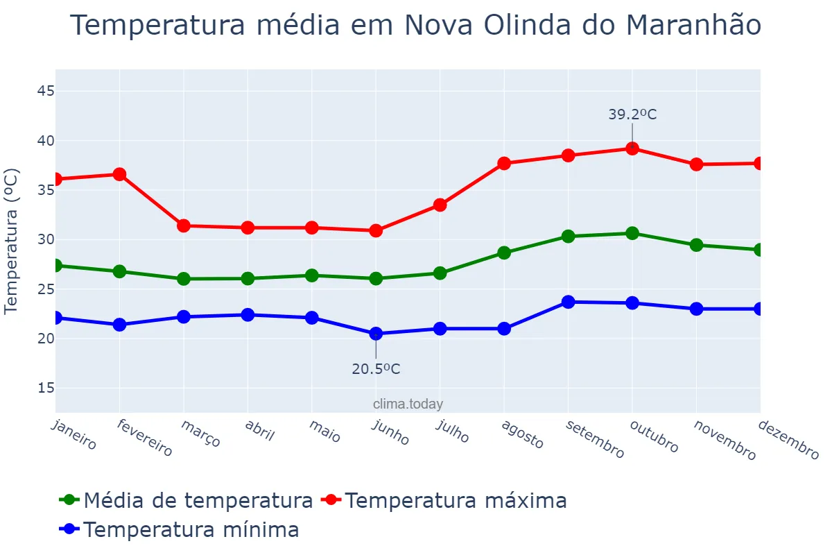 Temperatura anual em Nova Olinda do Maranhão, MA, BR