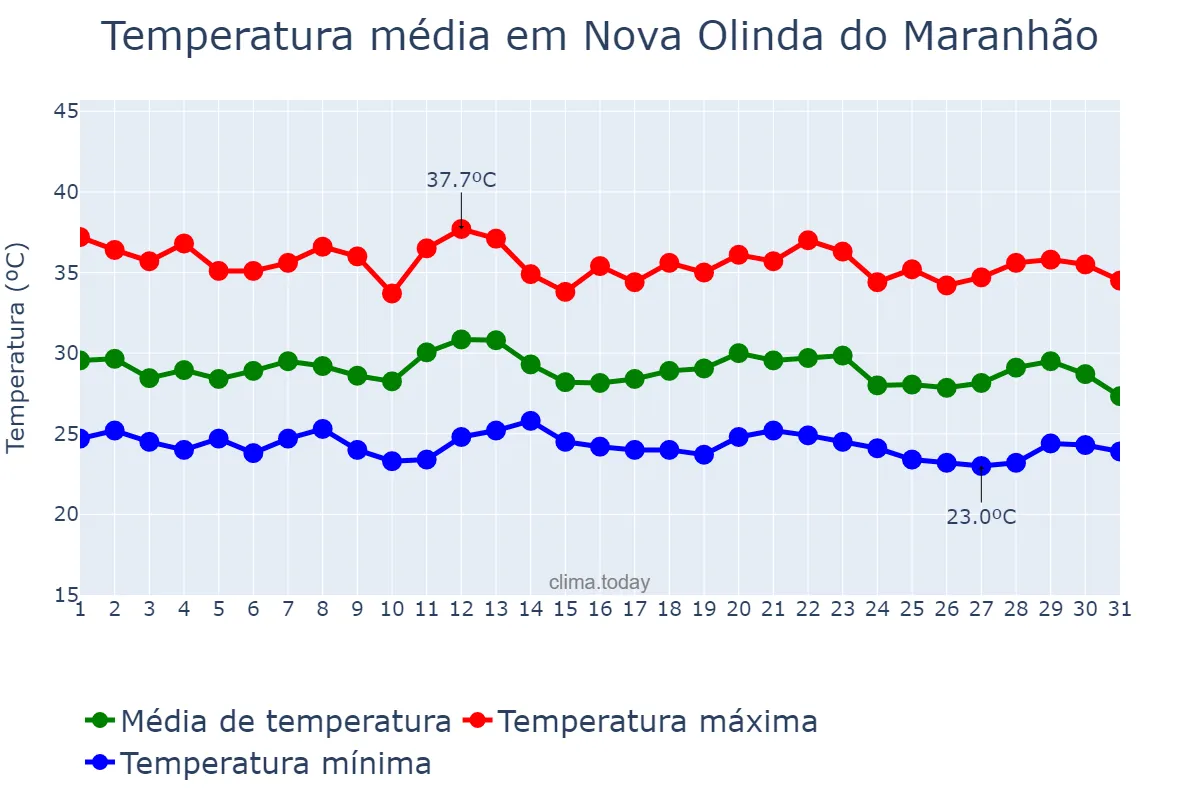 Temperatura em dezembro em Nova Olinda do Maranhão, MA, BR