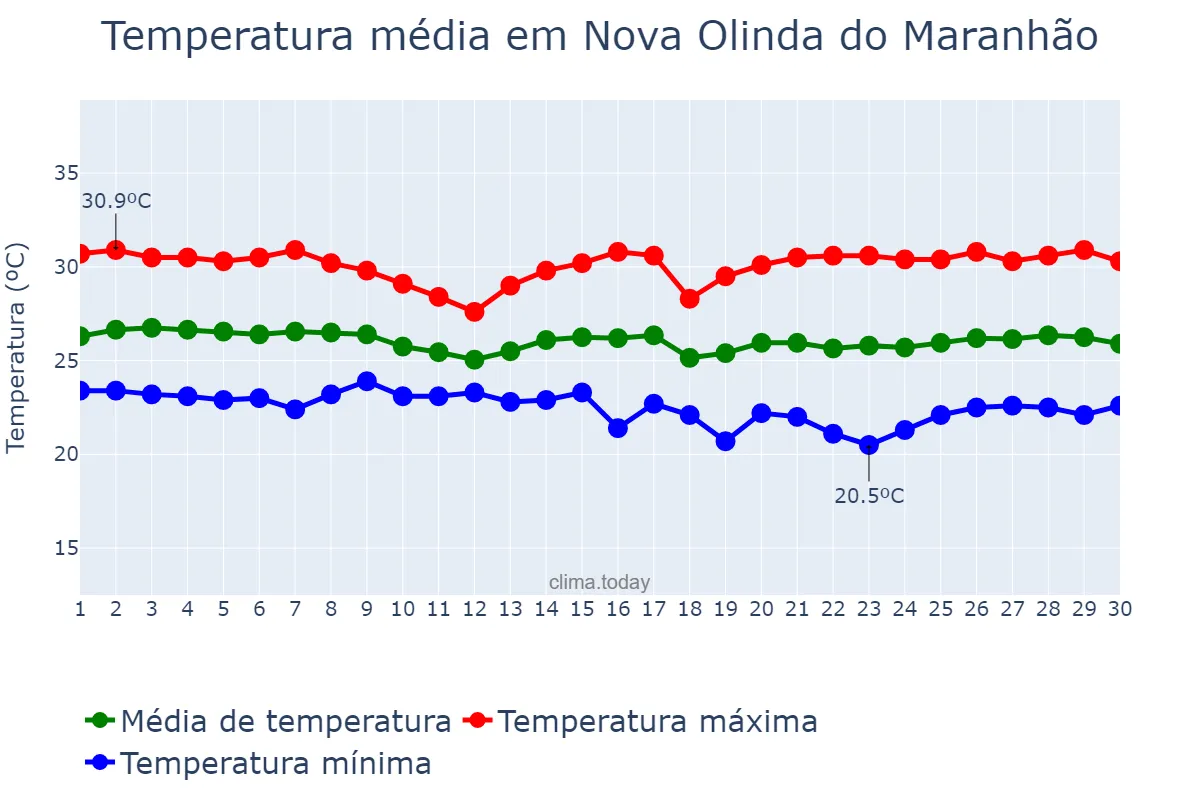 Temperatura em junho em Nova Olinda do Maranhão, MA, BR