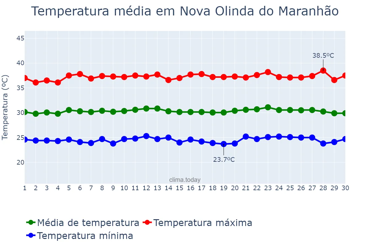 Temperatura em setembro em Nova Olinda do Maranhão, MA, BR