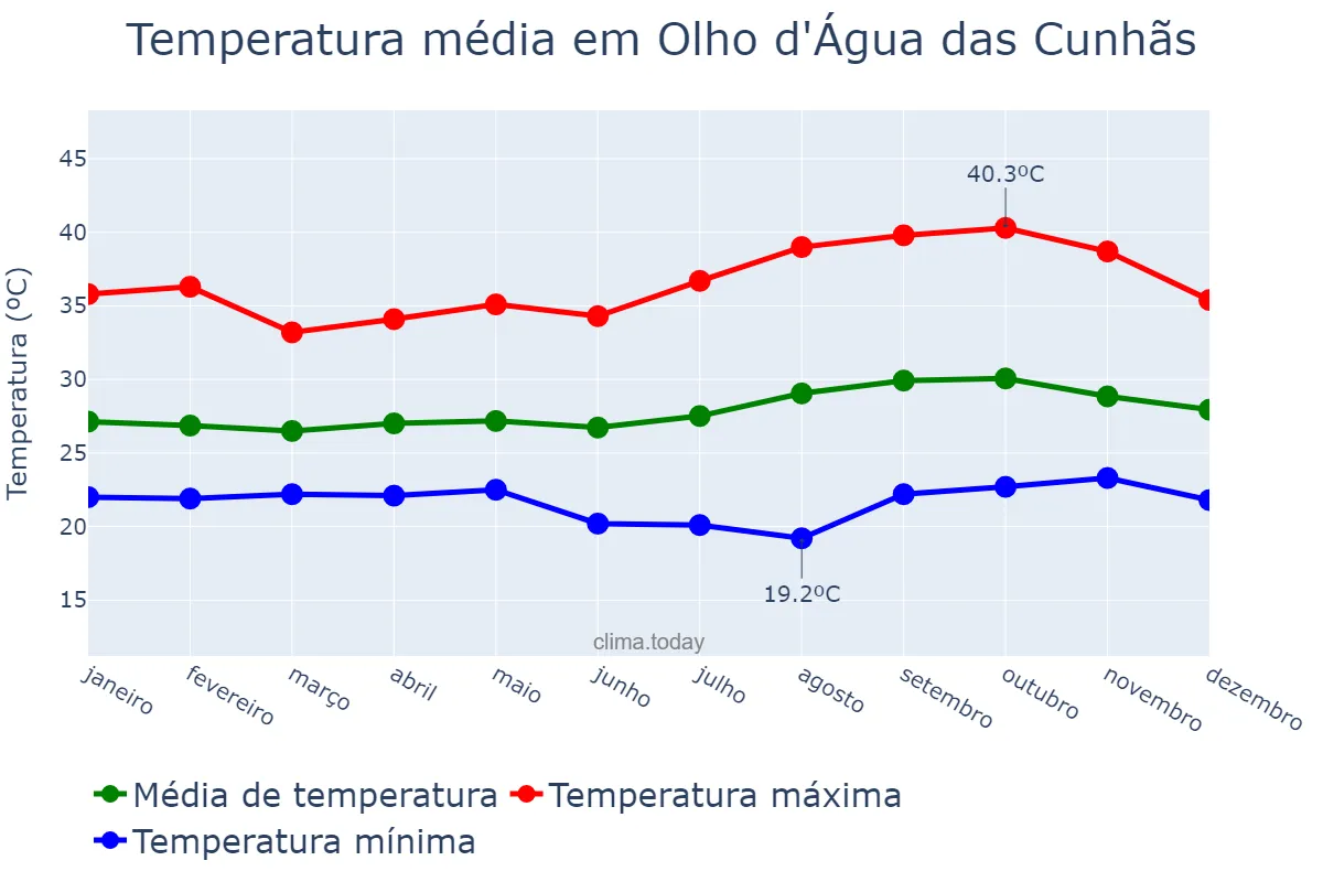 Temperatura anual em Olho d'Água das Cunhãs, MA, BR