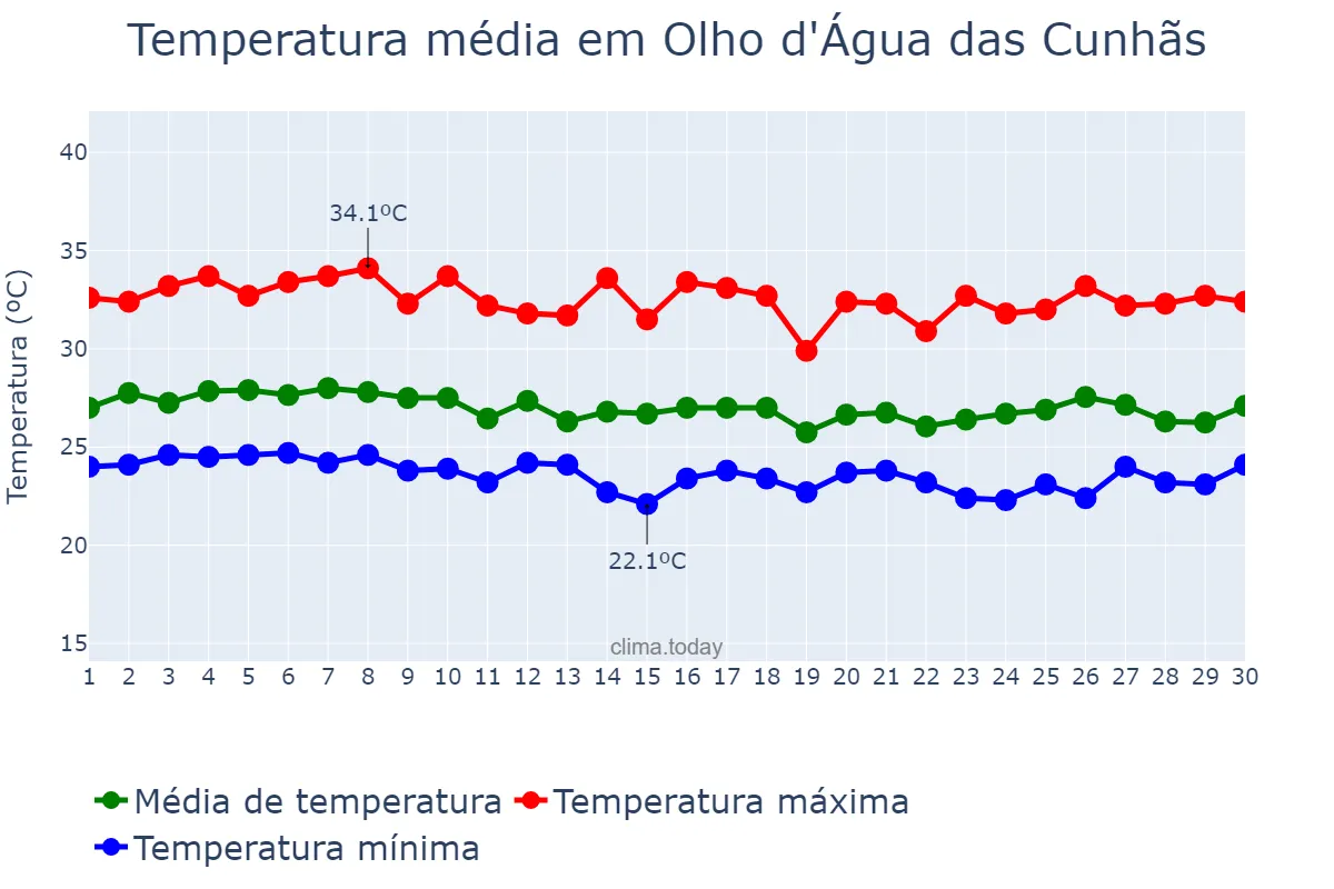 Temperatura em abril em Olho d'Água das Cunhãs, MA, BR