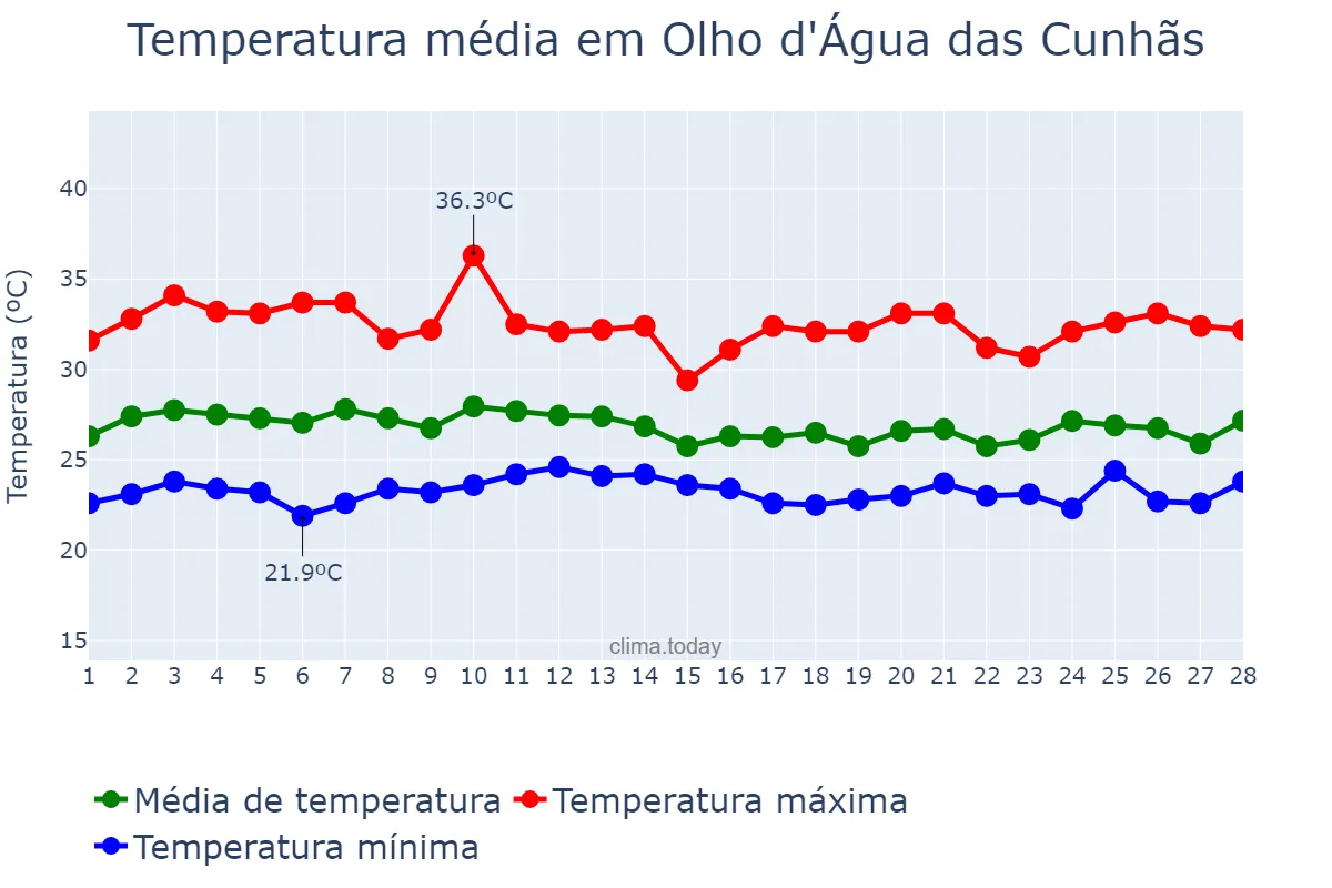 Temperatura em fevereiro em Olho d'Água das Cunhãs, MA, BR