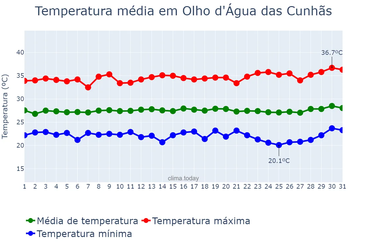 Temperatura em julho em Olho d'Água das Cunhãs, MA, BR