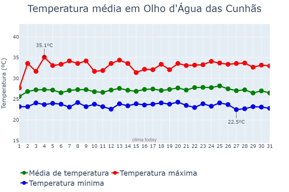 Temperatura em maio em Olho d'Água das Cunhãs, MA, BR