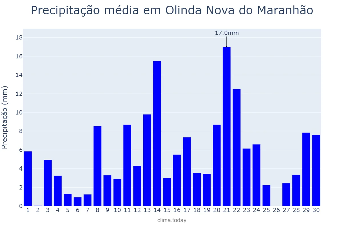 Precipitação em abril em Olinda Nova do Maranhão, MA, BR