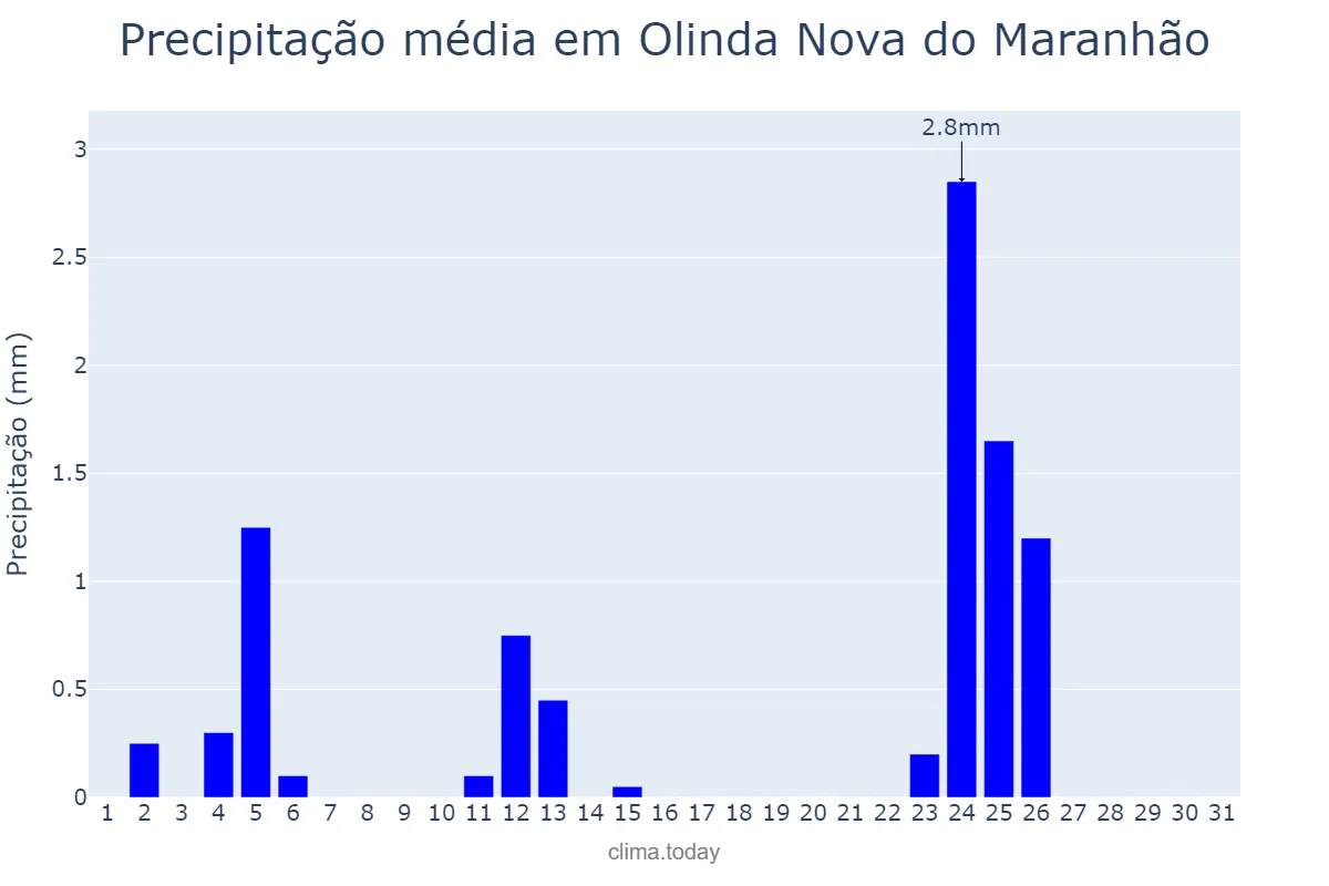 Precipitação em agosto em Olinda Nova do Maranhão, MA, BR