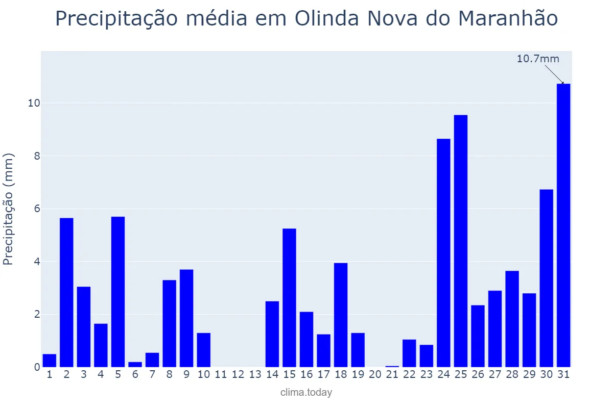 Precipitação em dezembro em Olinda Nova do Maranhão, MA, BR