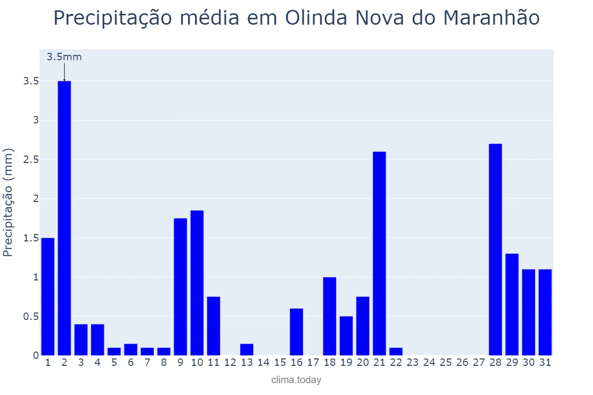Precipitação em julho em Olinda Nova do Maranhão, MA, BR