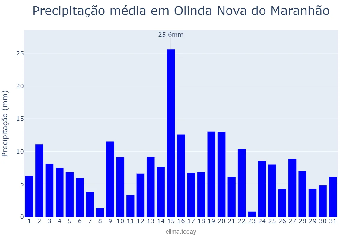 Precipitação em marco em Olinda Nova do Maranhão, MA, BR