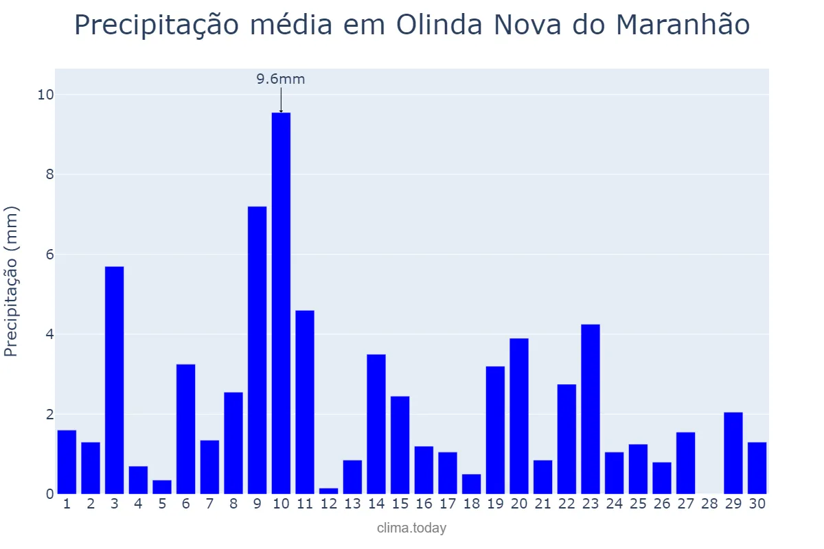Precipitação em novembro em Olinda Nova do Maranhão, MA, BR