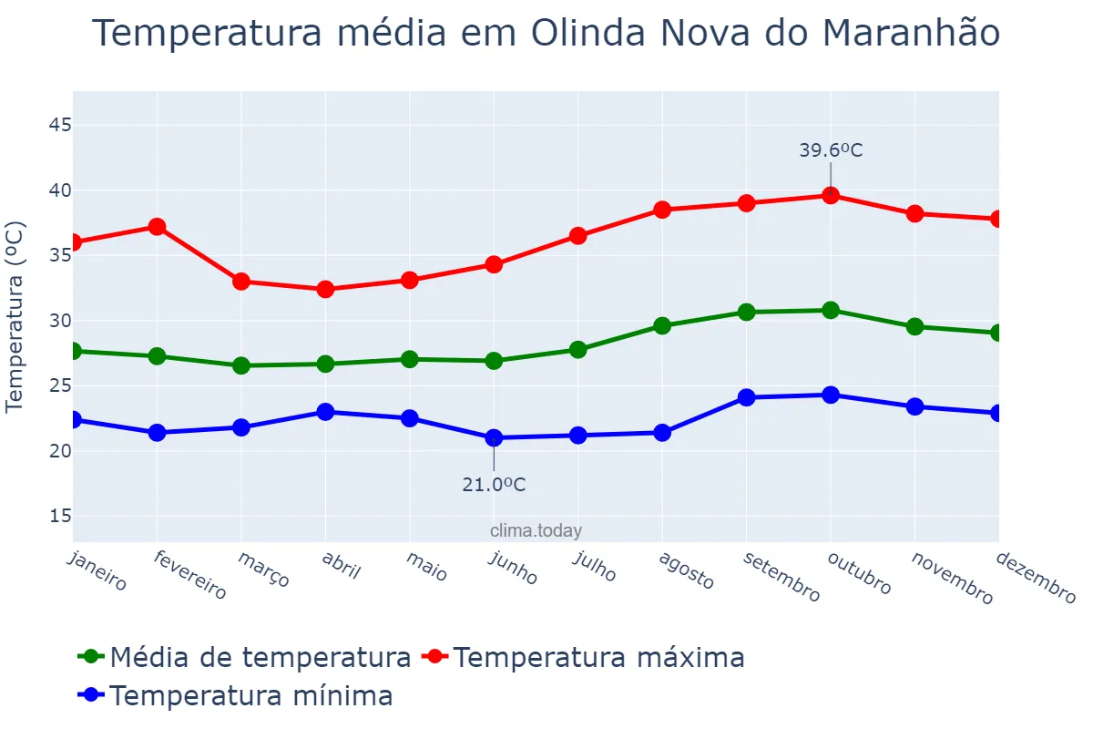 Temperatura anual em Olinda Nova do Maranhão, MA, BR