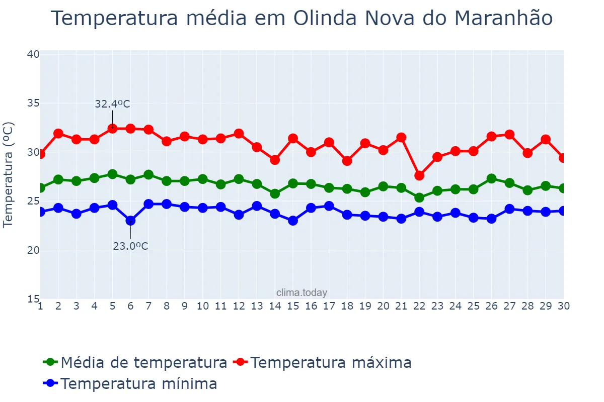 Temperatura em abril em Olinda Nova do Maranhão, MA, BR