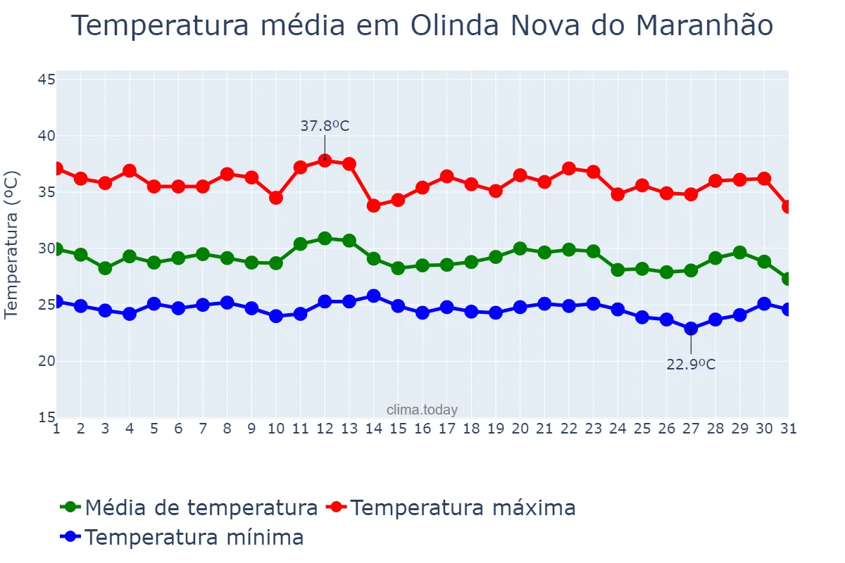 Temperatura em dezembro em Olinda Nova do Maranhão, MA, BR