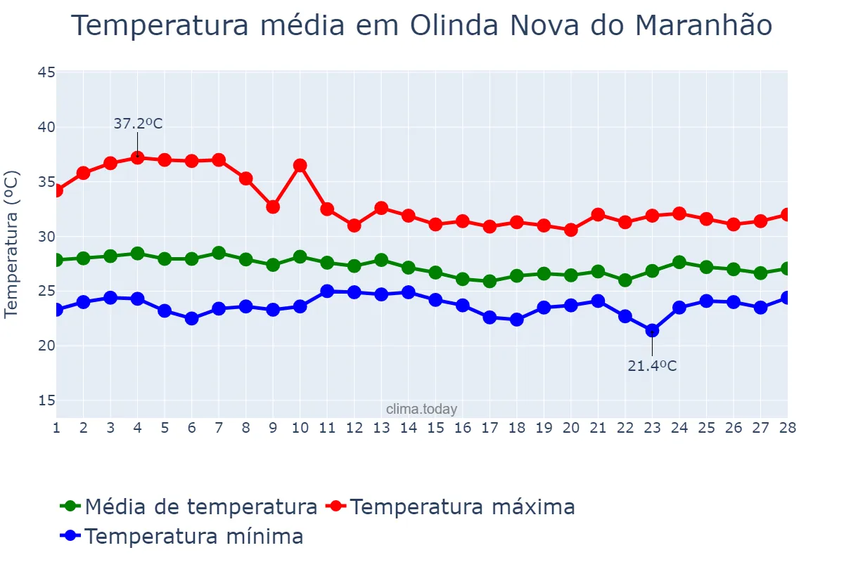 Temperatura em fevereiro em Olinda Nova do Maranhão, MA, BR