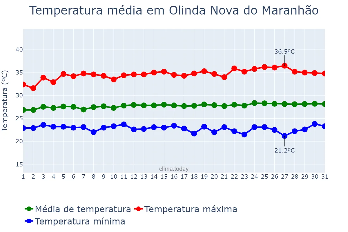 Temperatura em julho em Olinda Nova do Maranhão, MA, BR