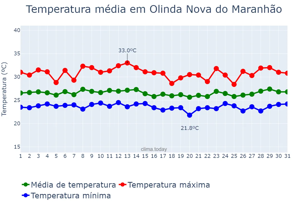 Temperatura em marco em Olinda Nova do Maranhão, MA, BR