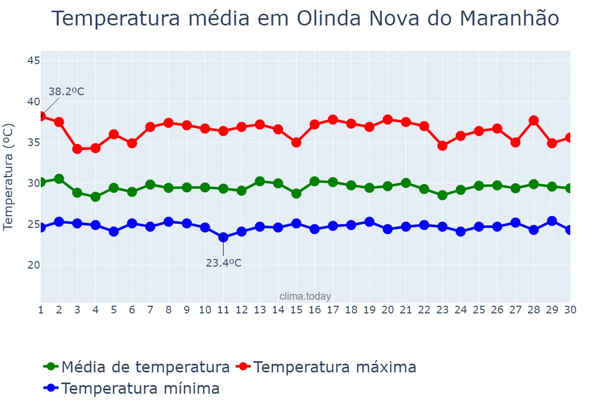 Temperatura em novembro em Olinda Nova do Maranhão, MA, BR