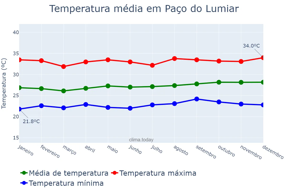 Temperatura anual em Paço do Lumiar, MA, BR