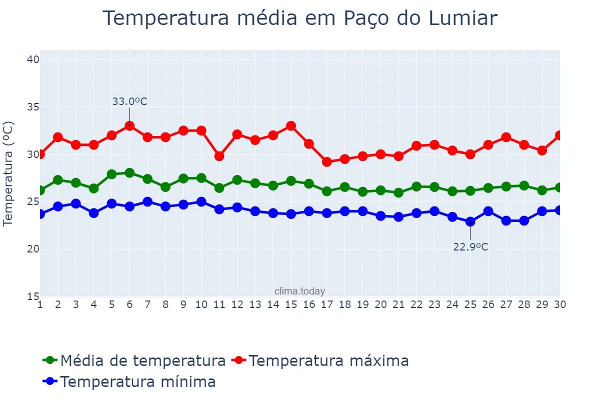 Temperatura em abril em Paço do Lumiar, MA, BR