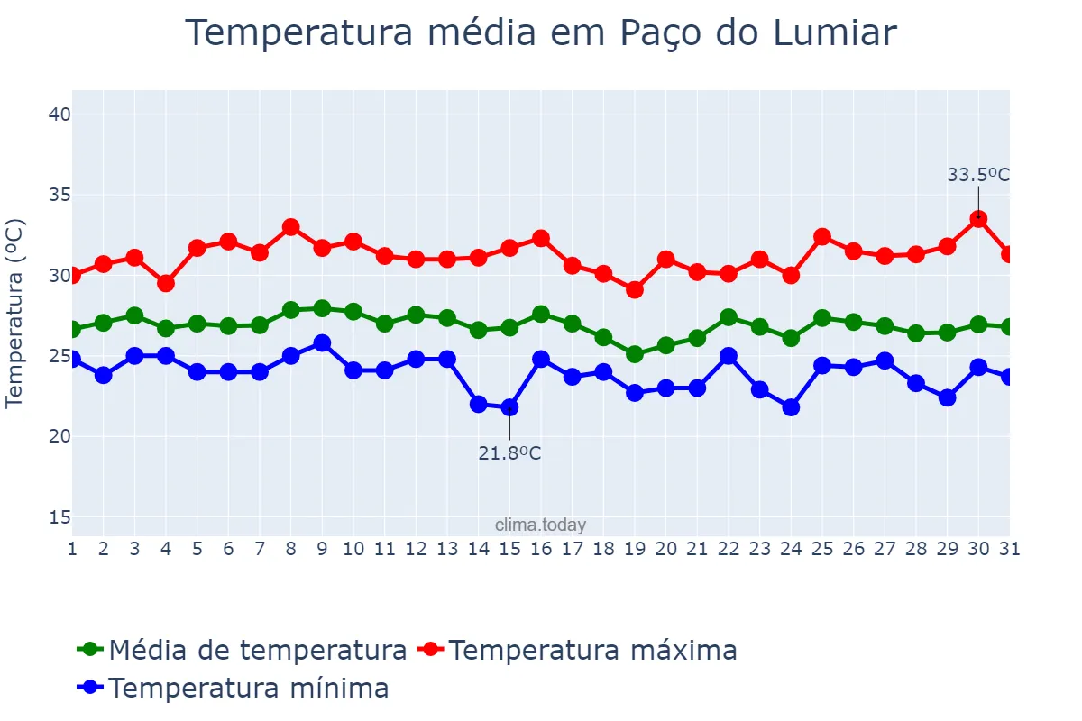 Temperatura em janeiro em Paço do Lumiar, MA, BR