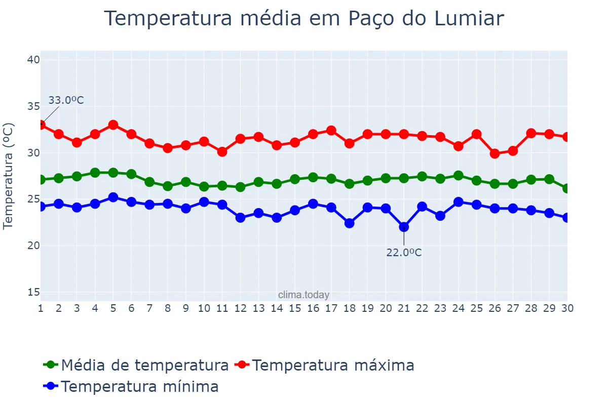 Temperatura em junho em Paço do Lumiar, MA, BR