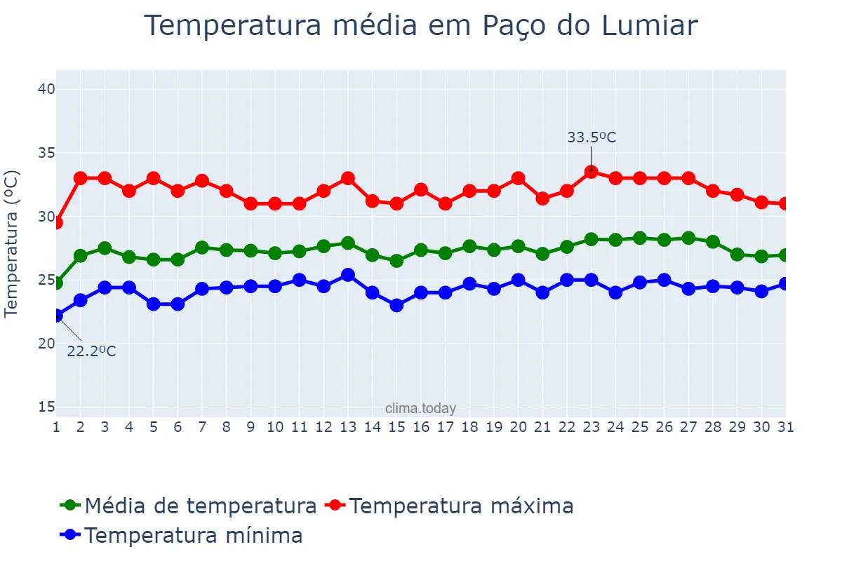 Temperatura em maio em Paço do Lumiar, MA, BR