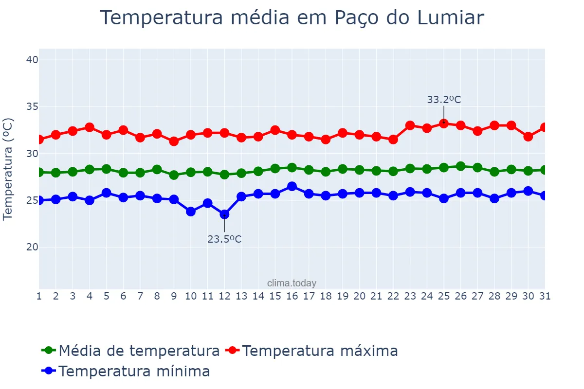Temperatura em outubro em Paço do Lumiar, MA, BR