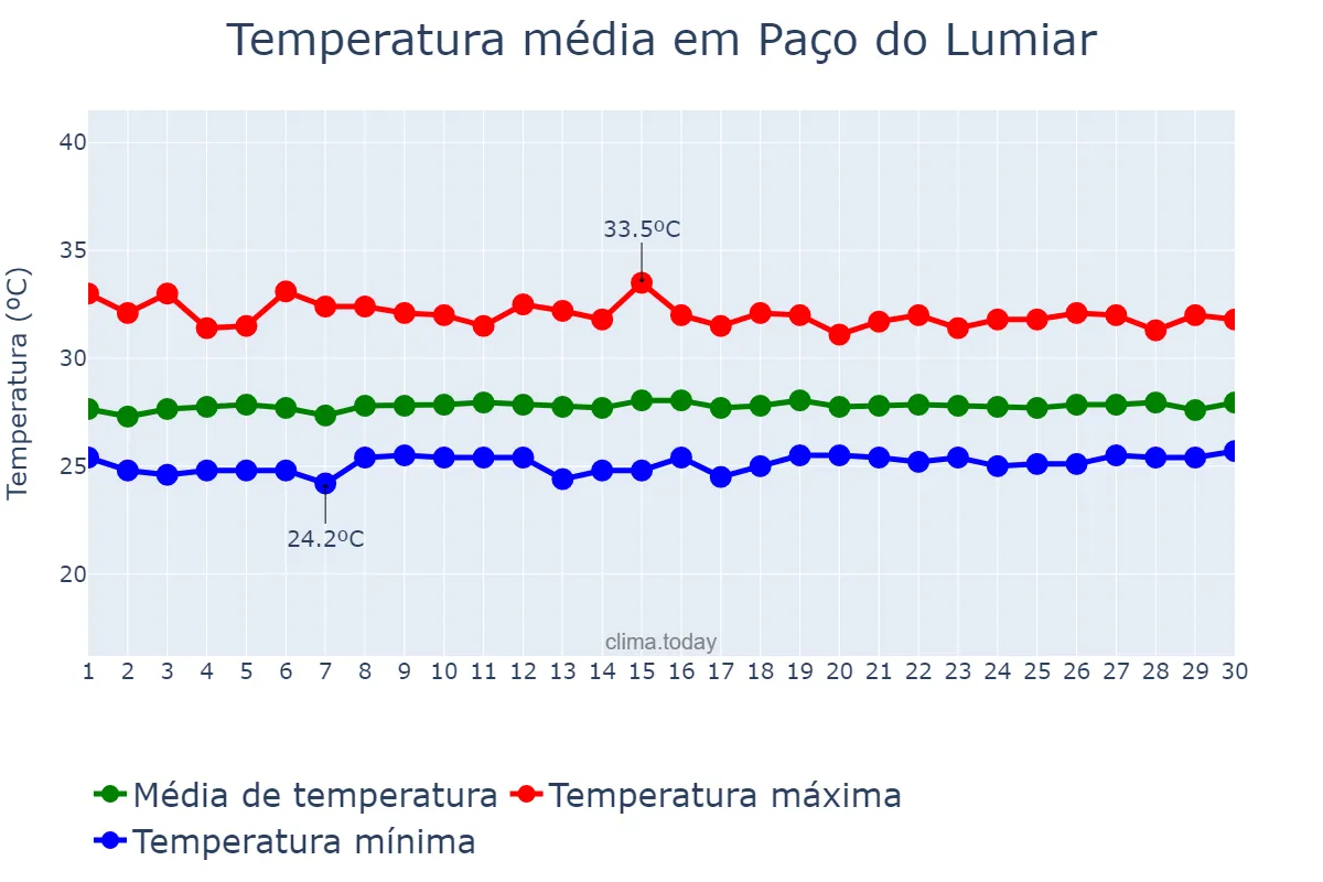 Temperatura em setembro em Paço do Lumiar, MA, BR
