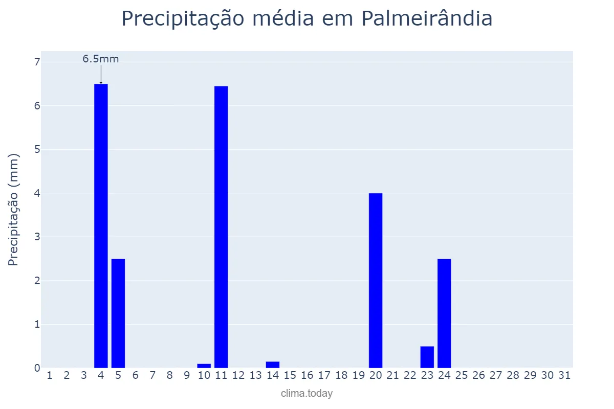 Precipitação em agosto em Palmeirândia, MA, BR