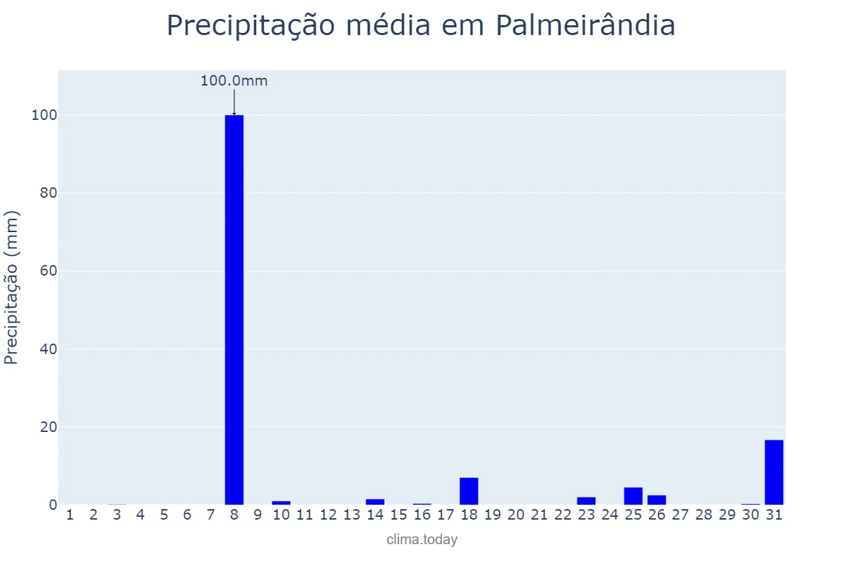 Precipitação em dezembro em Palmeirândia, MA, BR
