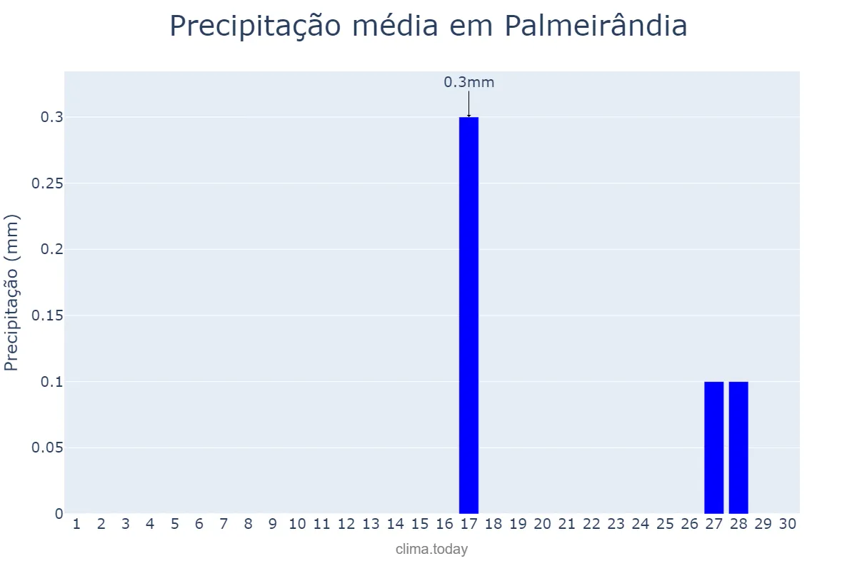 Precipitação em setembro em Palmeirândia, MA, BR