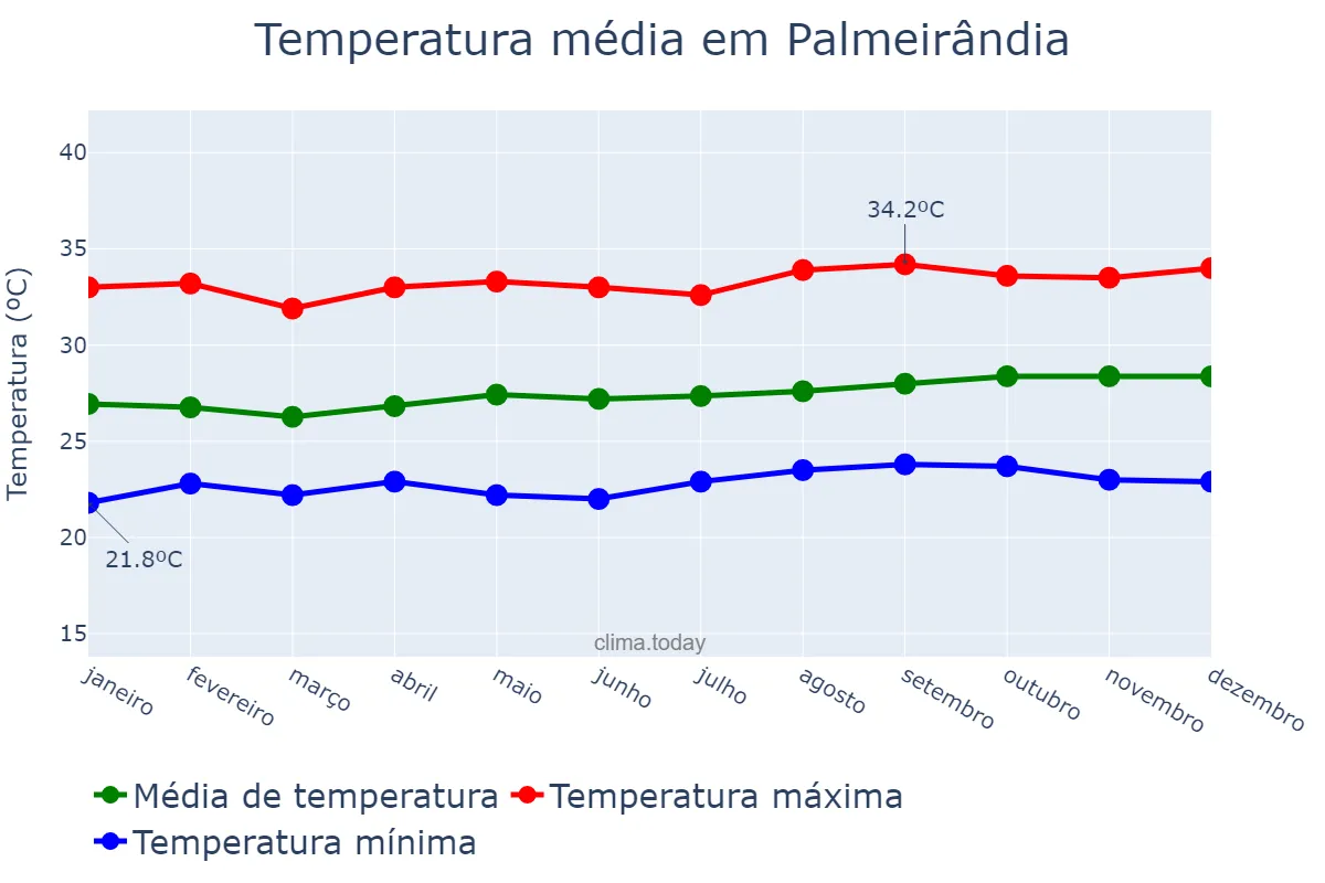 Temperatura anual em Palmeirândia, MA, BR