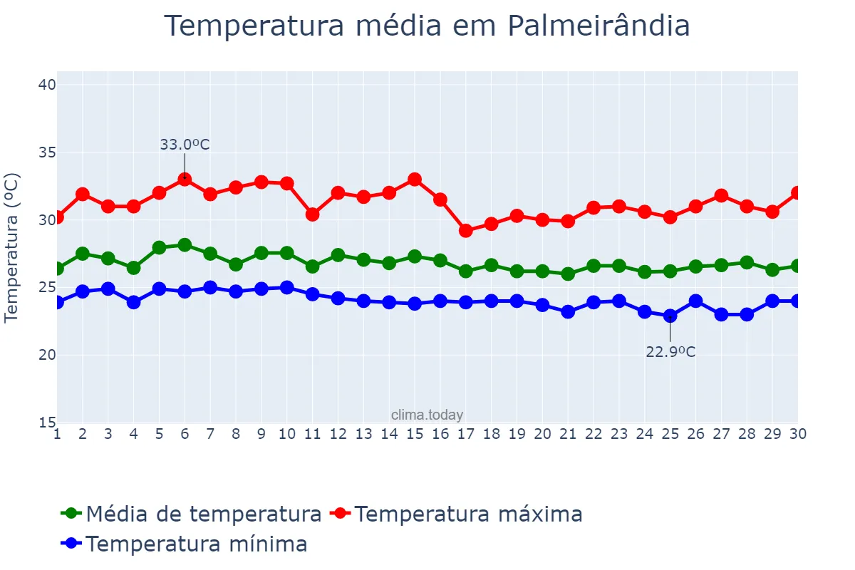 Temperatura em abril em Palmeirândia, MA, BR