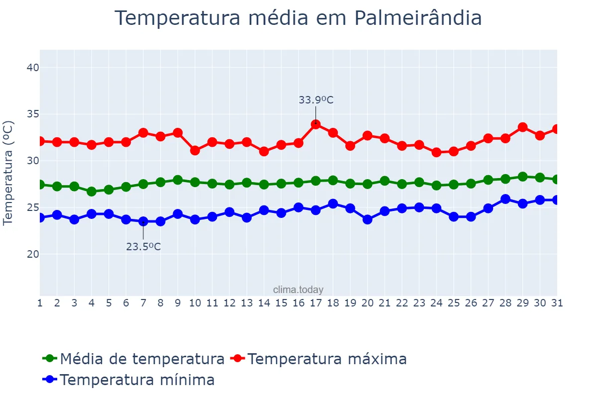 Temperatura em agosto em Palmeirândia, MA, BR