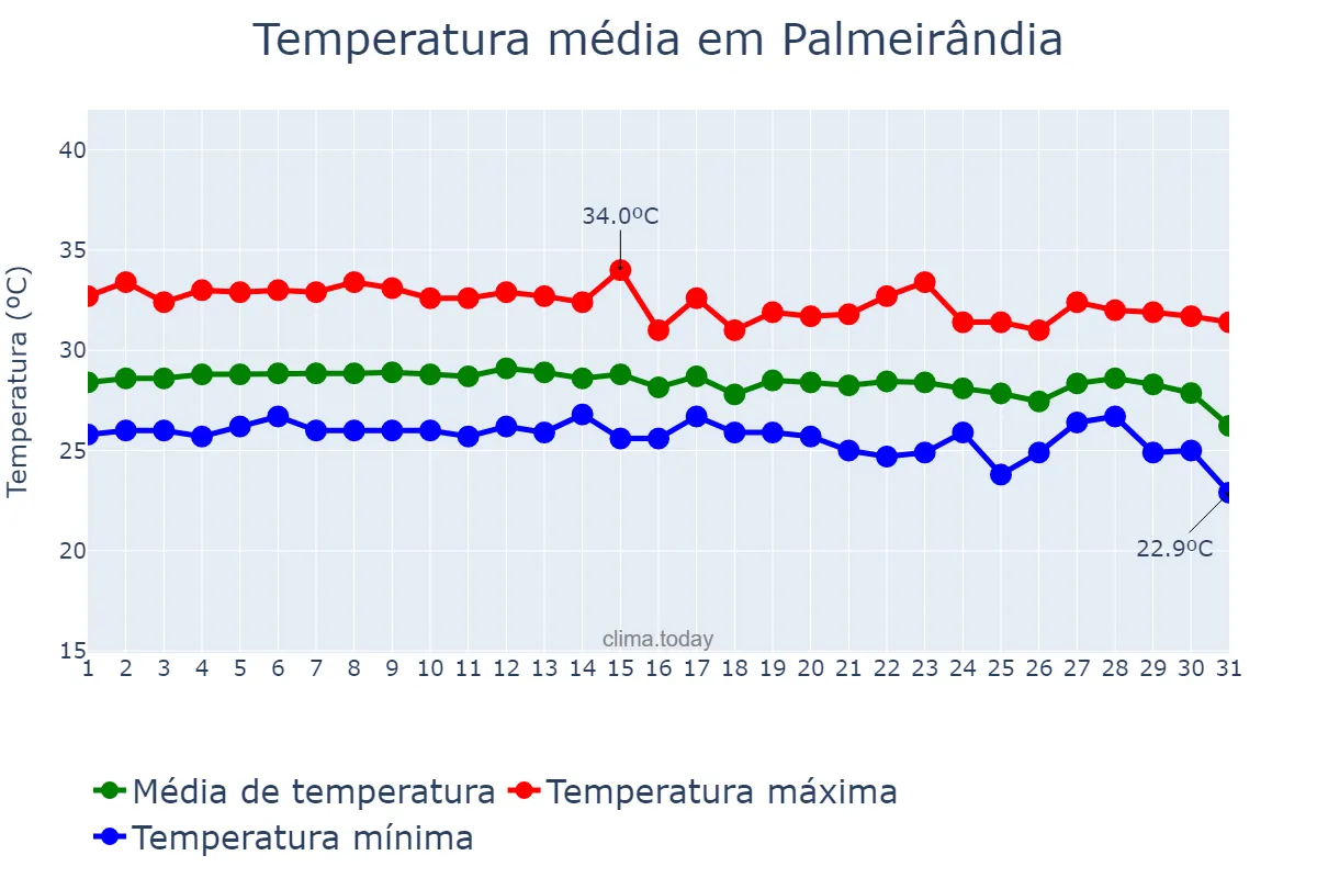 Temperatura em dezembro em Palmeirândia, MA, BR