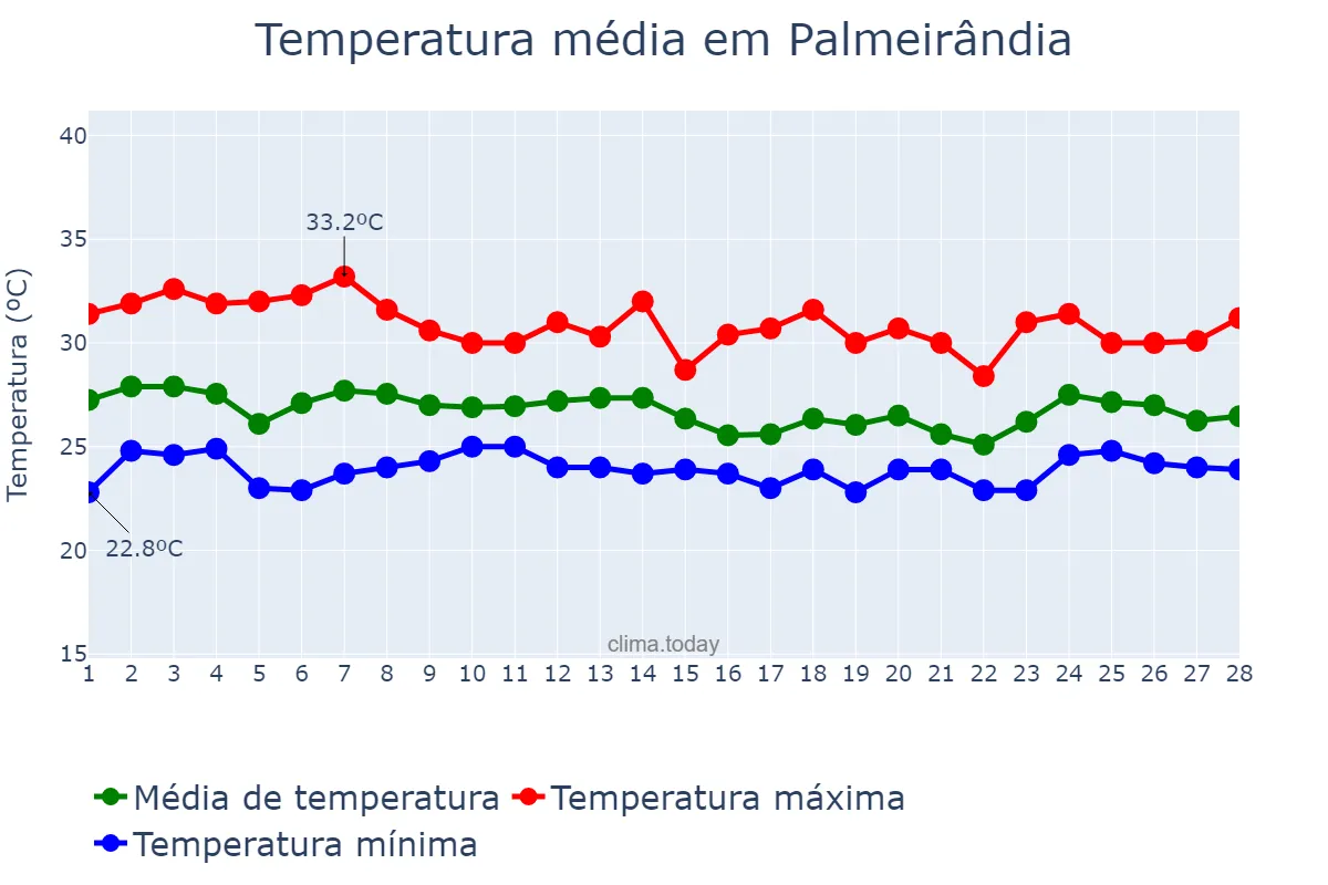 Temperatura em fevereiro em Palmeirândia, MA, BR