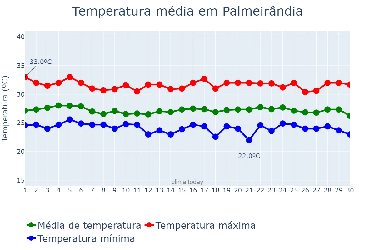 Temperatura em junho em Palmeirândia, MA, BR